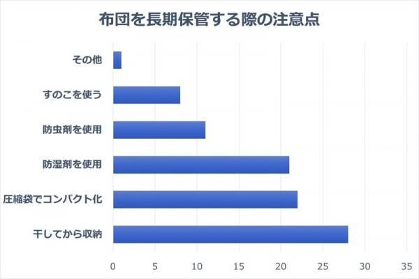 湿気は布団の敵。正しい保管方法で気持ち良い布団に！【布団の収納・後編】