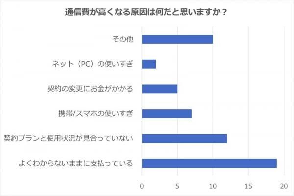 損してるかも？スマホやインターネットの料金が高いワケ【通信費の節約・前編】