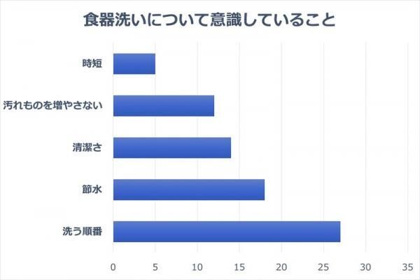 ひと手間で皿洗いがラクになる。主婦から学ぶ食器洗いのコツ【上手な食器の洗い方・後編】