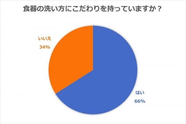 ひと手間で皿洗いがラクになる。主婦から学ぶ食器洗いのコツ【上手な食器の洗い方・後編】