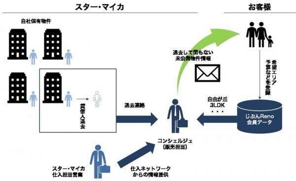 未公開物件紹介 × 定額制リノベーションプラン × VR提案の「じぶんReno」本格運用をスター・マイカが開始！