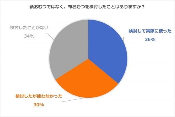 経済的で肌や環境にも優しい布おむつ。使っている人はどのくらい？【布おむつ事情・前編】