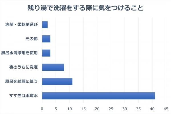 残り湯で洗濯するなら…？残り湯を活用して水道代を節約しよう【残り湯洗濯・後編】