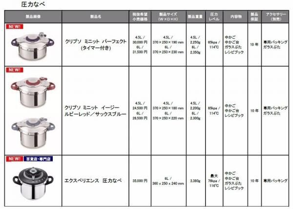 【ティファール】タイマー付きで加圧調理が初心者でも簡単♪　30％軽量の圧力鍋「クリプソ ミニット パーフェクト」 ！