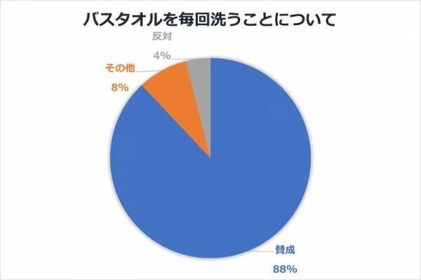 面倒？神経質？どのくらいの頻度で洗濯していますか？【バスタオルの洗濯・前編】