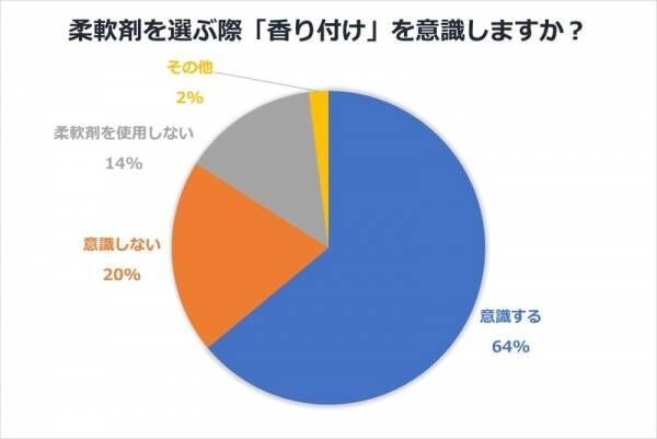 柔軟剤の“香り”事情を調査。好きな香りランキングも大公開！【洗濯物の香り付け・前編】