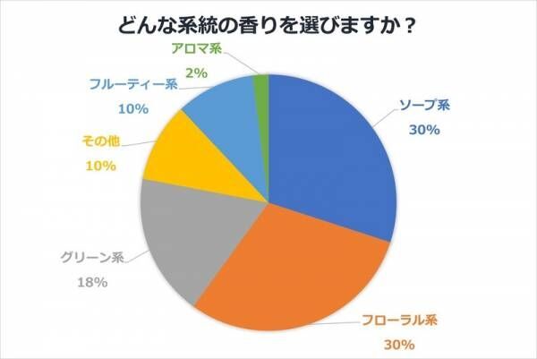 柔軟剤の“香り”事情を調査。好きな香りランキングも大公開！【洗濯物の香り付け・前編】