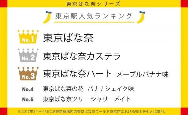 8月7日「バナナの日」記念♪　『東京ばな奈』東京駅人気ランキングからTOP3にズームイン！