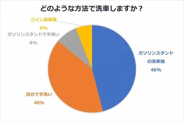 洗車の頻度や方法は？手洗い・洗車機それぞれのメリットを紹介【洗車のギモン・前編】