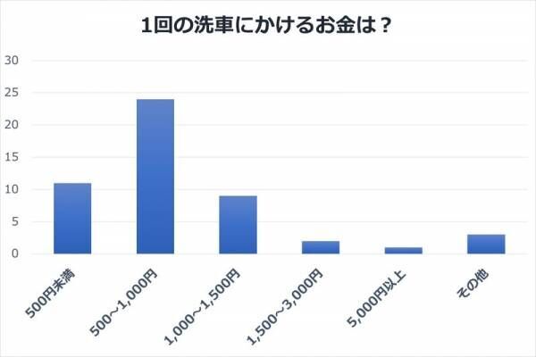 愛車を大切にしよう！車を綺麗に保つ洗車のコツ【洗車のギモン・後編】