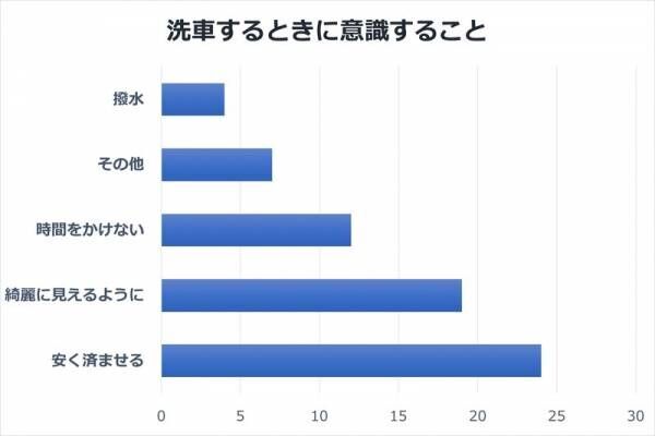 愛車を大切にしよう！車を綺麗に保つ洗車のコツ【洗車のギモン・後編】