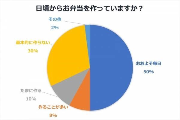 お弁当、毎日作ってる？主婦の意見を聞いてみた【毎日のお弁当作り・前編】