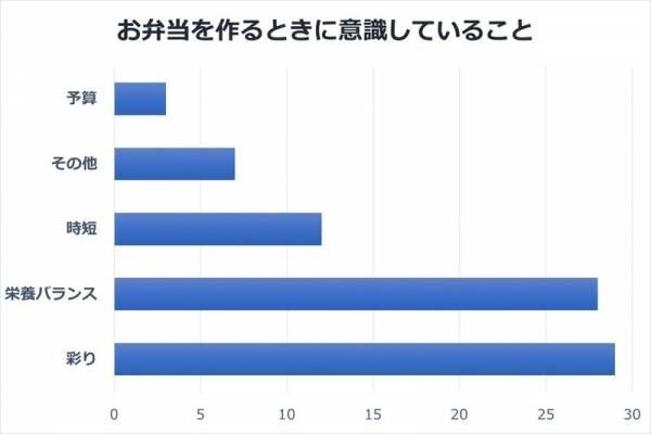 お弁当、毎日作ってる？主婦の意見を聞いてみた【毎日のお弁当作り・前編】