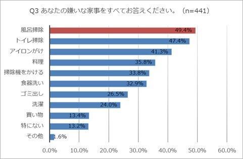 「石鹸カス」ってなに？カビの季節に知っておきたいお風呂掃除の知識