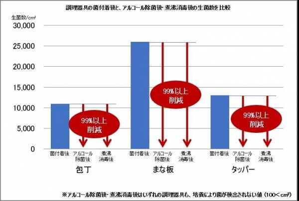 夏の食中毒対策、きちんとできてる？作り置きで気をつけたい除菌のコツ