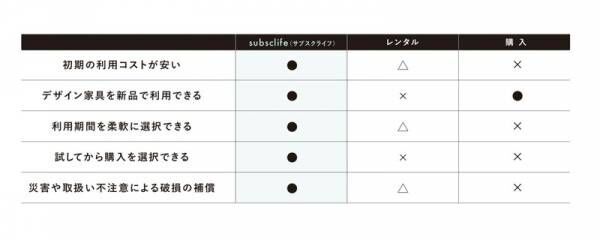 【特典あり！】家具は購入派？レンタル派？二つのいいところどりをした新サービス〔サブスクライフ〕に注目！