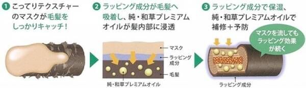 「いち髪」の象徴アイテム　一晩で、絹髪へ導く「いち髪　プレミアム　ラッピングマスク」新発売～流す瞬間、いつもと違う！～