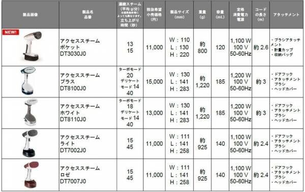 パワフルにシワのばし、コンパクトに収納　衣類スチーマー「アクセススチーム　ポケット」新発売！