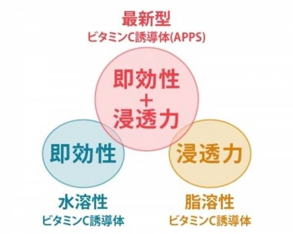 【新商品】21世紀の新素材「卵角膜」をつかった「シムシムたまごクリーム」新登場