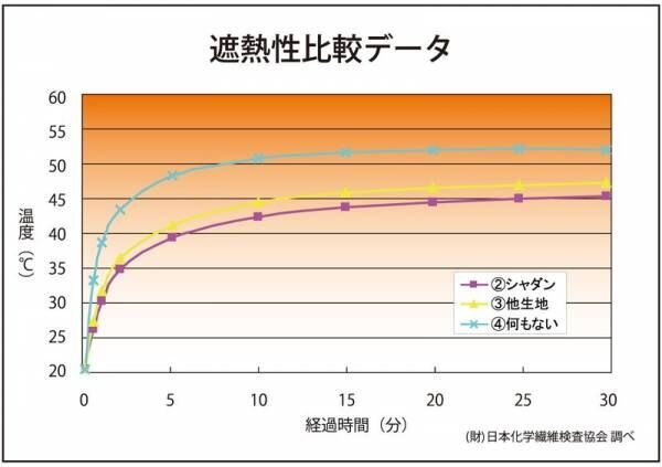 体感温度が3度下がる！紫外線も赤外線もブロックするマルチブランケット新登場！