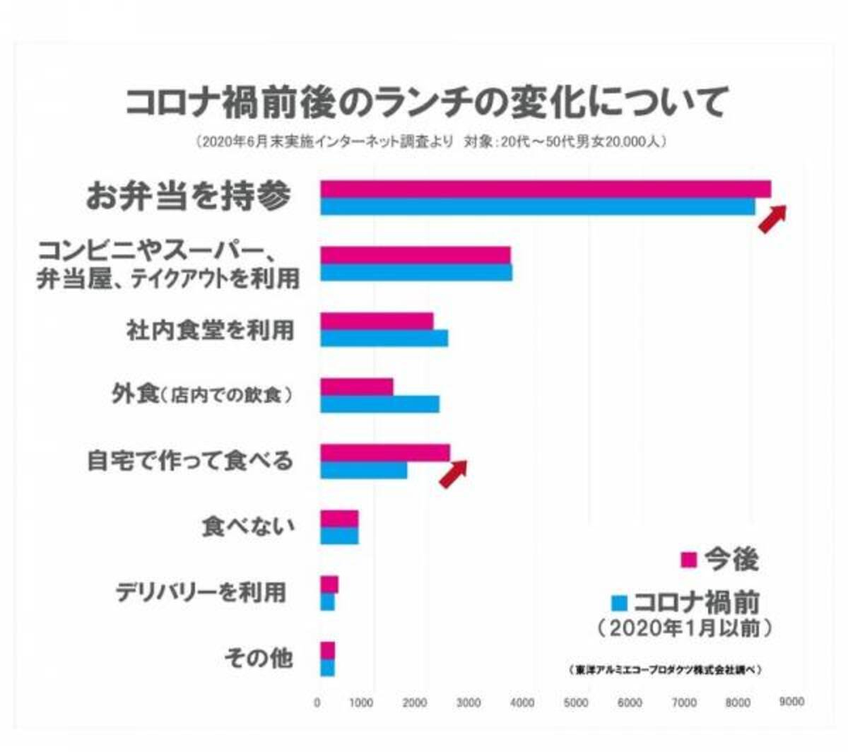 家から持参するお弁当』派が1位！コロナ前後のランチ状況の変化について社会人2万人へ調査を実施。(2020年7月17日)｜ウーマンエキサイト(1/2)