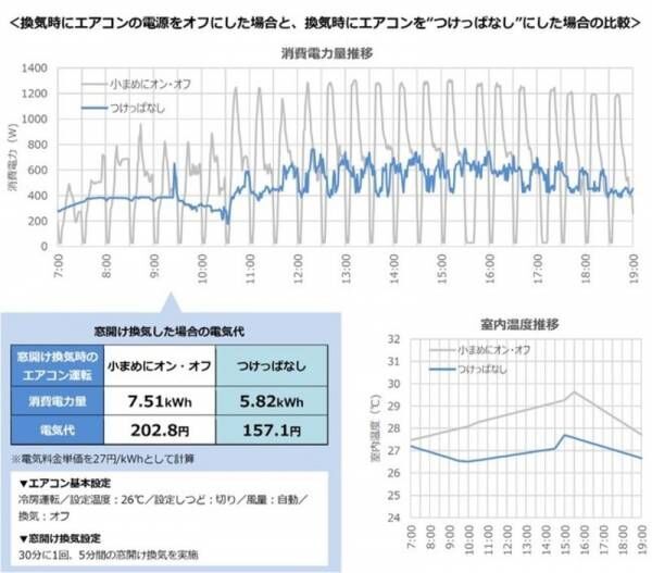 「夏場の日中にリビングの窓開け換気をする場合、エアコンの運転はどうしたらいいの？」エアコンは “つけっぱなし” が正解！