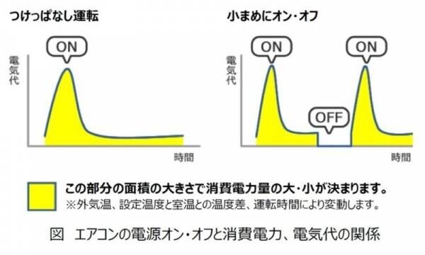 「夏場の日中にリビングの窓開け換気をする場合、エアコンの運転はどうしたらいいの？」エアコンは “つけっぱなし” が正解！