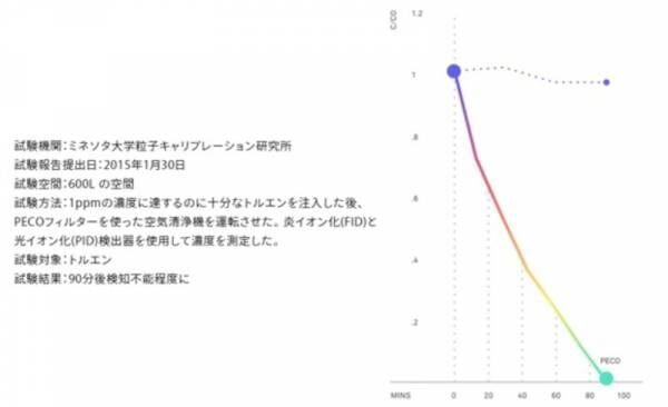 花粉やウイルスを除去。汚れを分解する、光の空気清浄機「モレキュル Air Mini+」　本日より予約開始