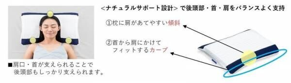 「理想の寝姿勢」に着目した「美枕」発売決定！特殊構造と特許素材※1で睡眠環境をサポート