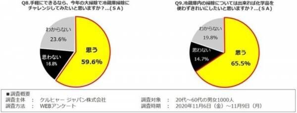 【ケルヒャー大掃除に関するアンケート調査】コロナ禍の年末大掃除、約７割は今年も実施。