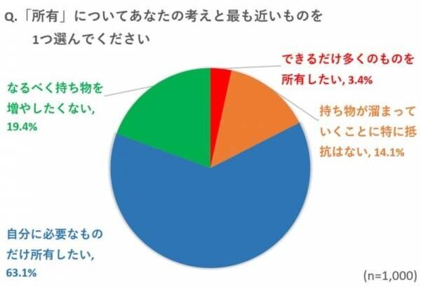 【リユースでおうち時間を豊かにしたい】ウィズコロナ時代の「消費・所有」「リユース」に関するアンケート結果発表