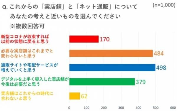 【リユースでおうち時間を豊かにしたい】ウィズコロナ時代の「消費・所有」「リユース」に関するアンケート結果発表