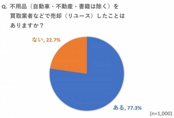 【リユースでおうち時間を豊かにしたい】ウィズコロナ時代の「消費・所有」「リユース」に関するアンケート結果発表