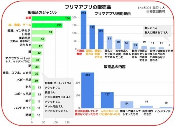 【まねーぶ調べ】「これってこんなに高く売れるの！？」、おうちの不用品もフリマアプリでプチ収入ゲット