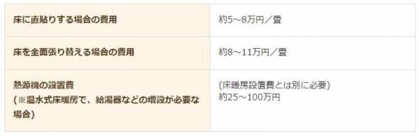 【2021年版】床暖房設置リフォームの費用！おすすめの種類・メーカー品9選比較