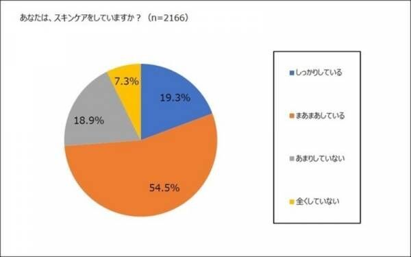 スキンケアに自信がない女性は、7割