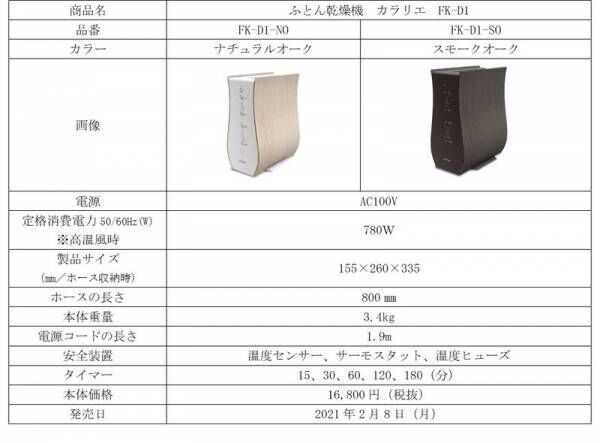ふとん乾燥機メーカーシェア4年連続No.1の人気シリーズに新作追加「ふとん乾燥機 カラリエ　FK-D1」発売