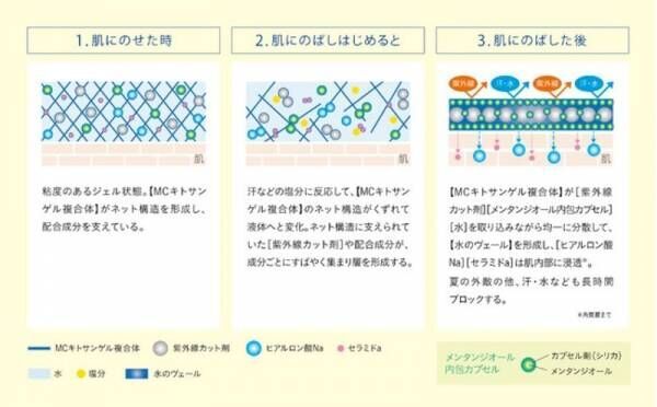 再購入意向90％！（※1）。夏の外敵（※2）をダブルブロックする「バズ®ガードUV N」が2021年も登場。