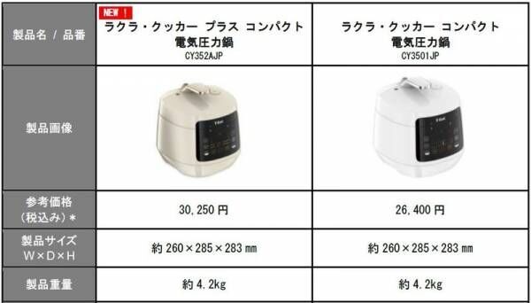 “発酵”＆“ベイク”でパンまで焼ける！　「ラクラ・クッカー プラス コンパクト電気圧力鍋」新発売！