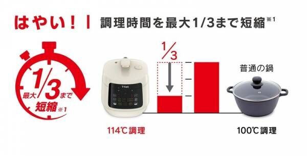 “発酵”＆“ベイク”でパンまで焼ける！　「ラクラ・クッカー プラス コンパクト電気圧力鍋」新発売！