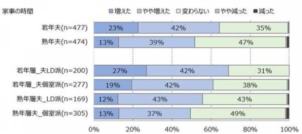 ～緊急事態宣言全国拡大から1年～調査報告「在宅ワーク・夫と妻のニーズ」