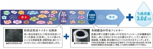 水栓のデザインを選べるあたらしい“浄水”のカタチ　日本初の浄水システム「トレビーノ® ブランチ」新発売