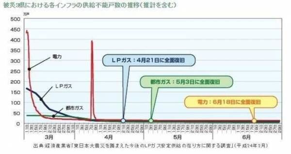 地震のときのガス(プロパンガス)対処法。震災があったときの対応は？