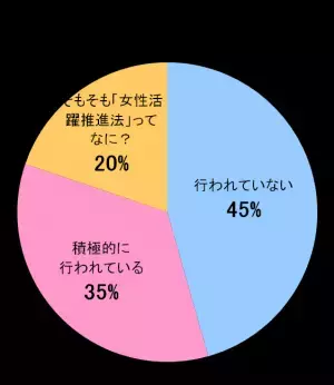 働く女性の9割が「女性活躍推進」実感なし!?　その理由は？【前編】