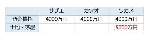 最高裁が判例変更！「故人の預金債権」が「遺産分割の対象」になると誰が得するの？
