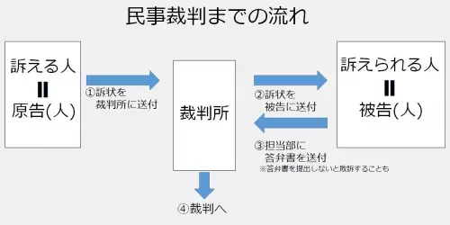 あなたはどれくらい知ってる？裁判の基礎知識