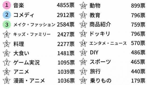 【独自調査】1万人のママ・プレママに聞いた、YouTube活用法！人気YouTuberランキングも発表！