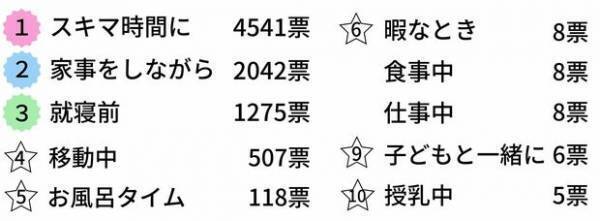 【独自調査】1万人のママ・プレママに聞いた、YouTube活用法！人気YouTuberランキングも発表！