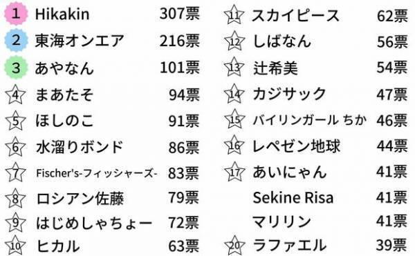 【独自調査】1万人のママ・プレママに聞いた、YouTube活用法！人気YouTuberランキングも発表！