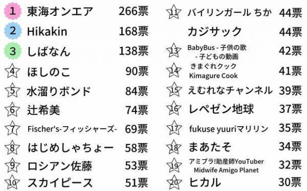 【独自調査】1万人のママ・プレママに聞いた、YouTube活用法！人気YouTuberランキングも発表！